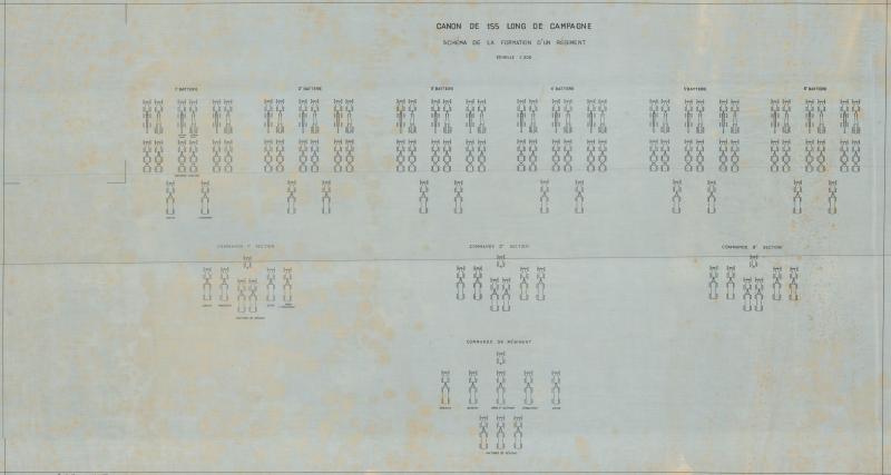 Schema della formazione di un reggimento autoportato - Cannone da 155 da campagna